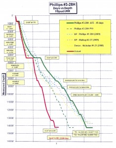 BP Phillips #3-28H Well Curve